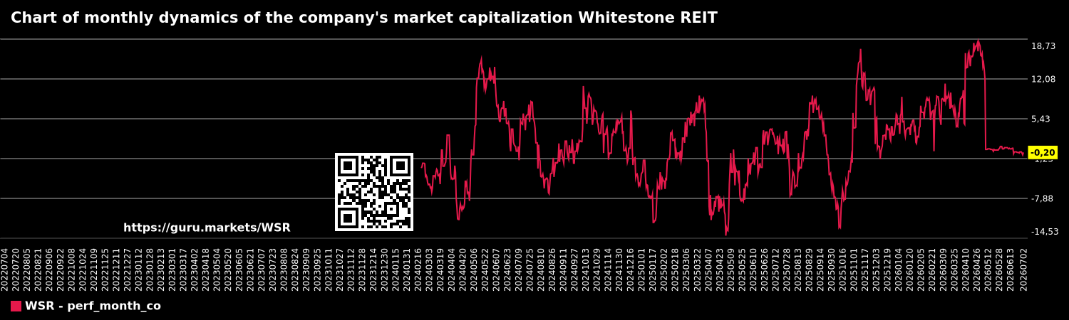 Chart of monthly dynamics of the company's market capitalization Whitestone REIT